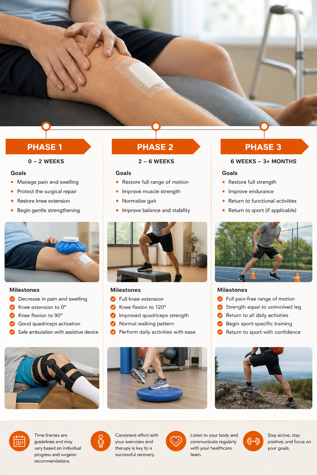 post surgery physiotherapy rehab timeline – surgery specific timeline infographic